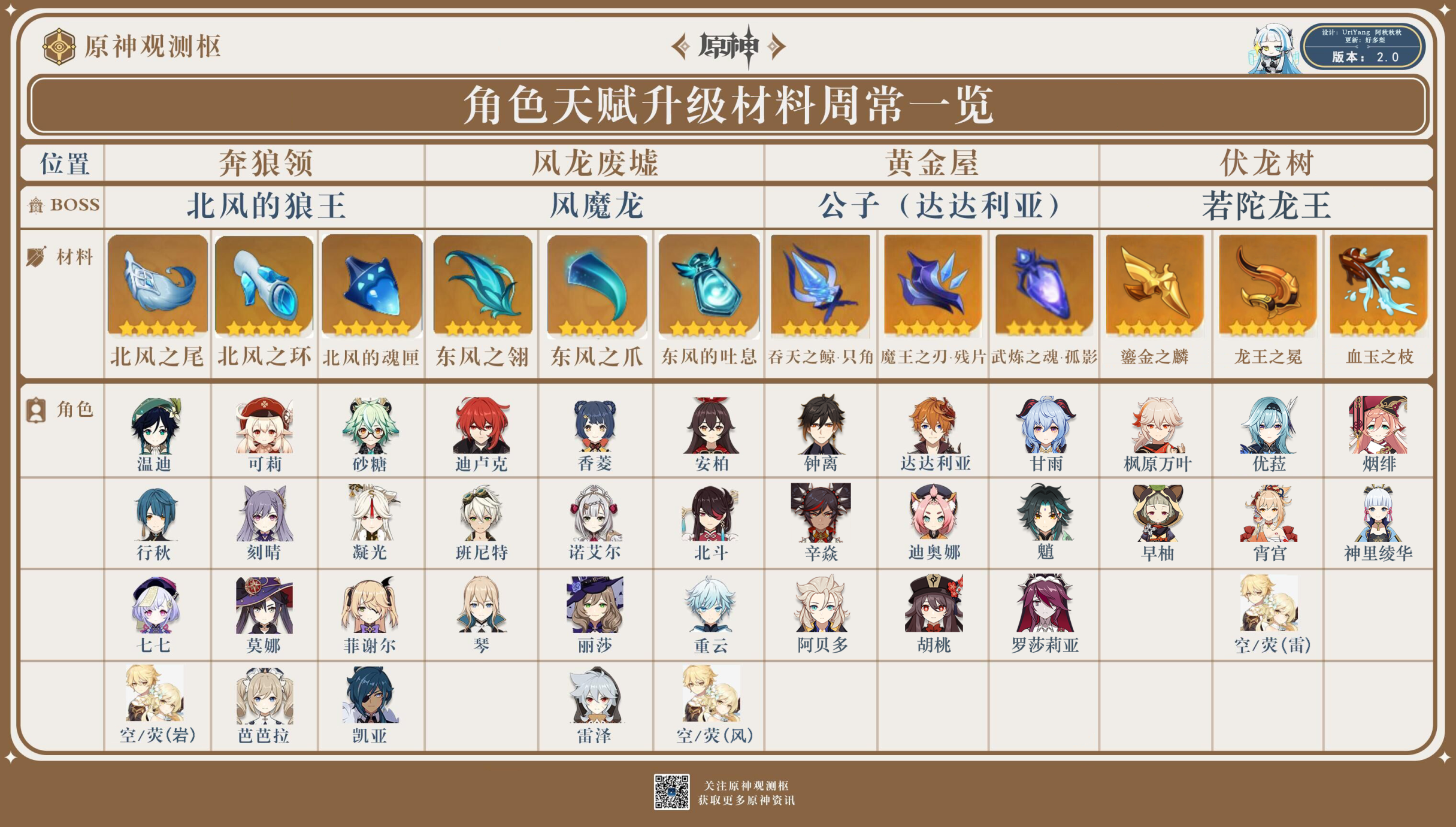 角色天赋升级材料周常表 旅行者创作平台 观测枢 原神wiki