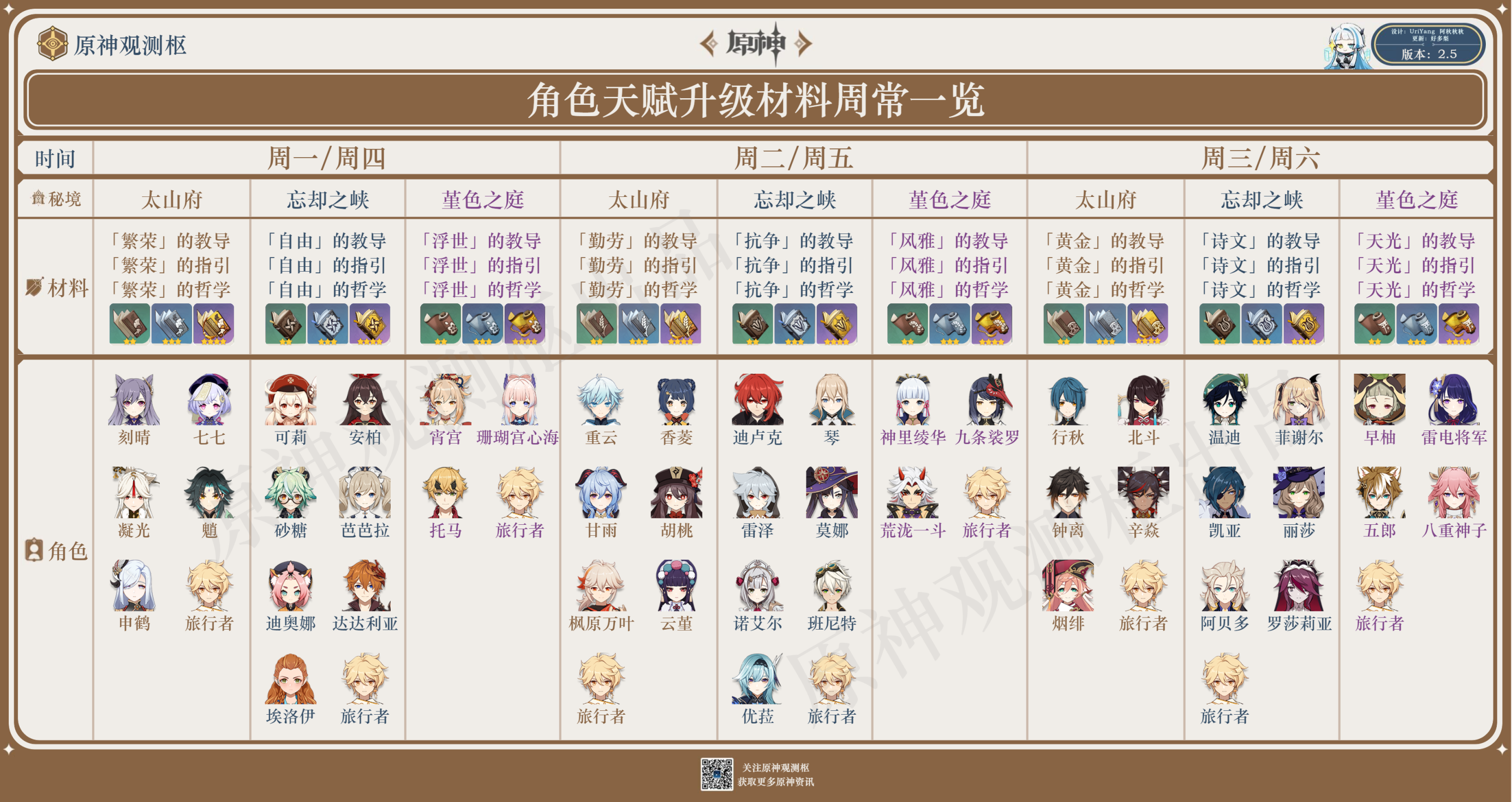 角色天赋升级材料周常表 旅行者创作平台 观测枢 原神wiki
